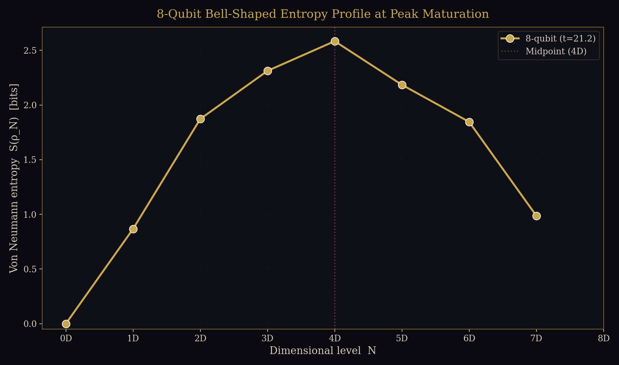 8-qubit bell-shaped entropy profile at peak maturation with midpoint marker at 4D