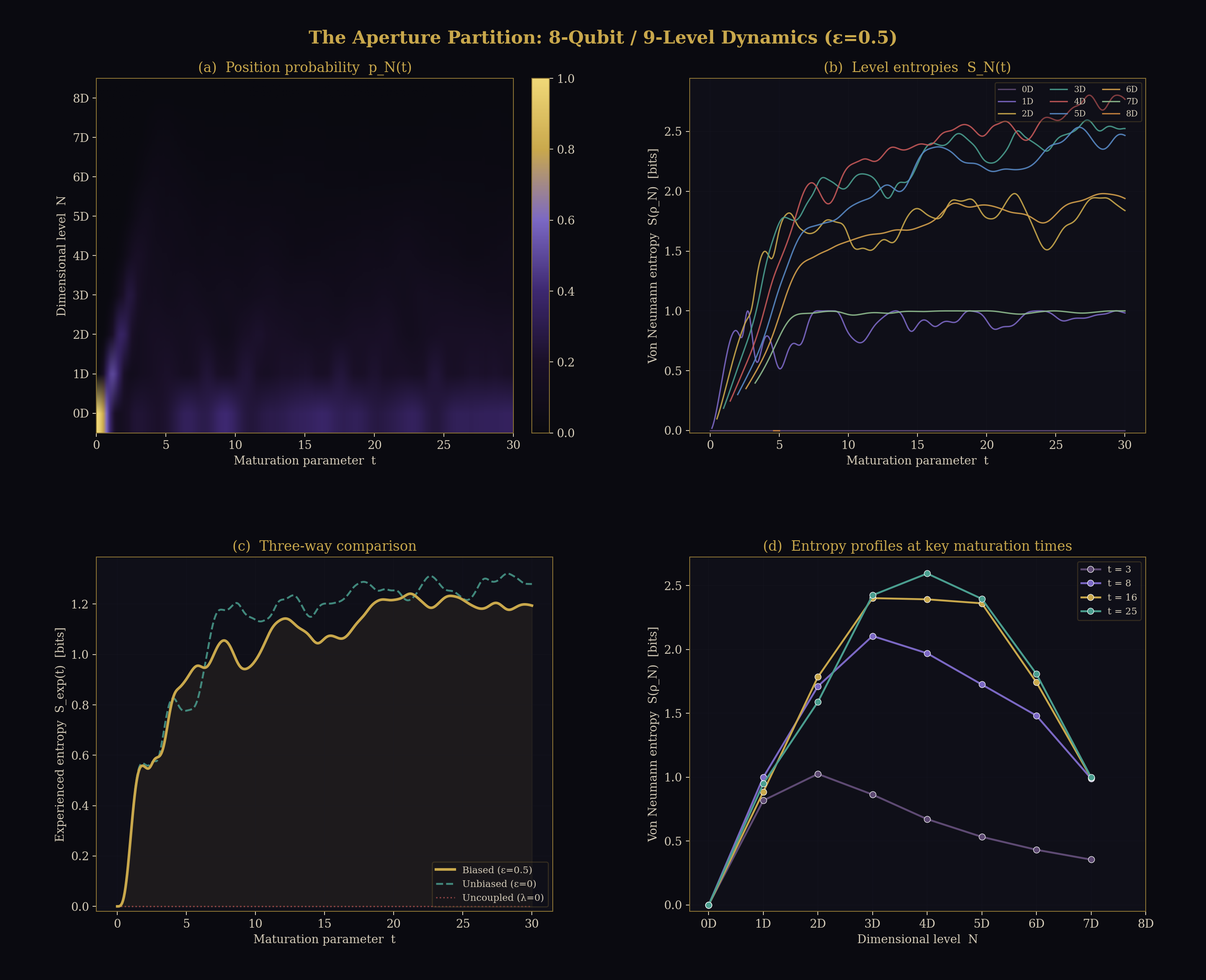 8-qubit / 9-level dynamics showing position probability, level entropies, three-way comparison, and bell profiles at key maturation times
