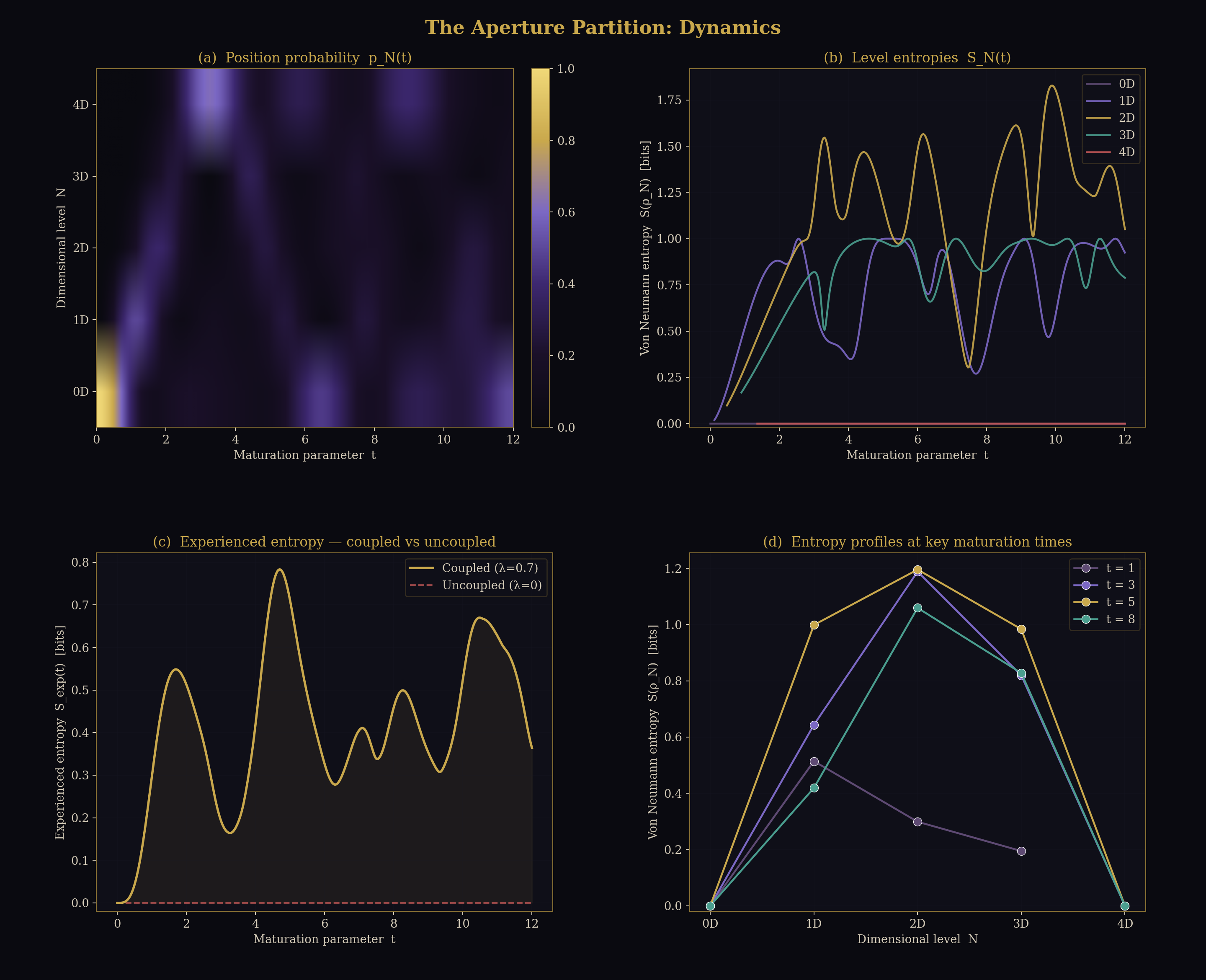4-qubit / 5-level dynamics showing position probability, level entropies, coupling necessity, and entropy profiles at key maturation times