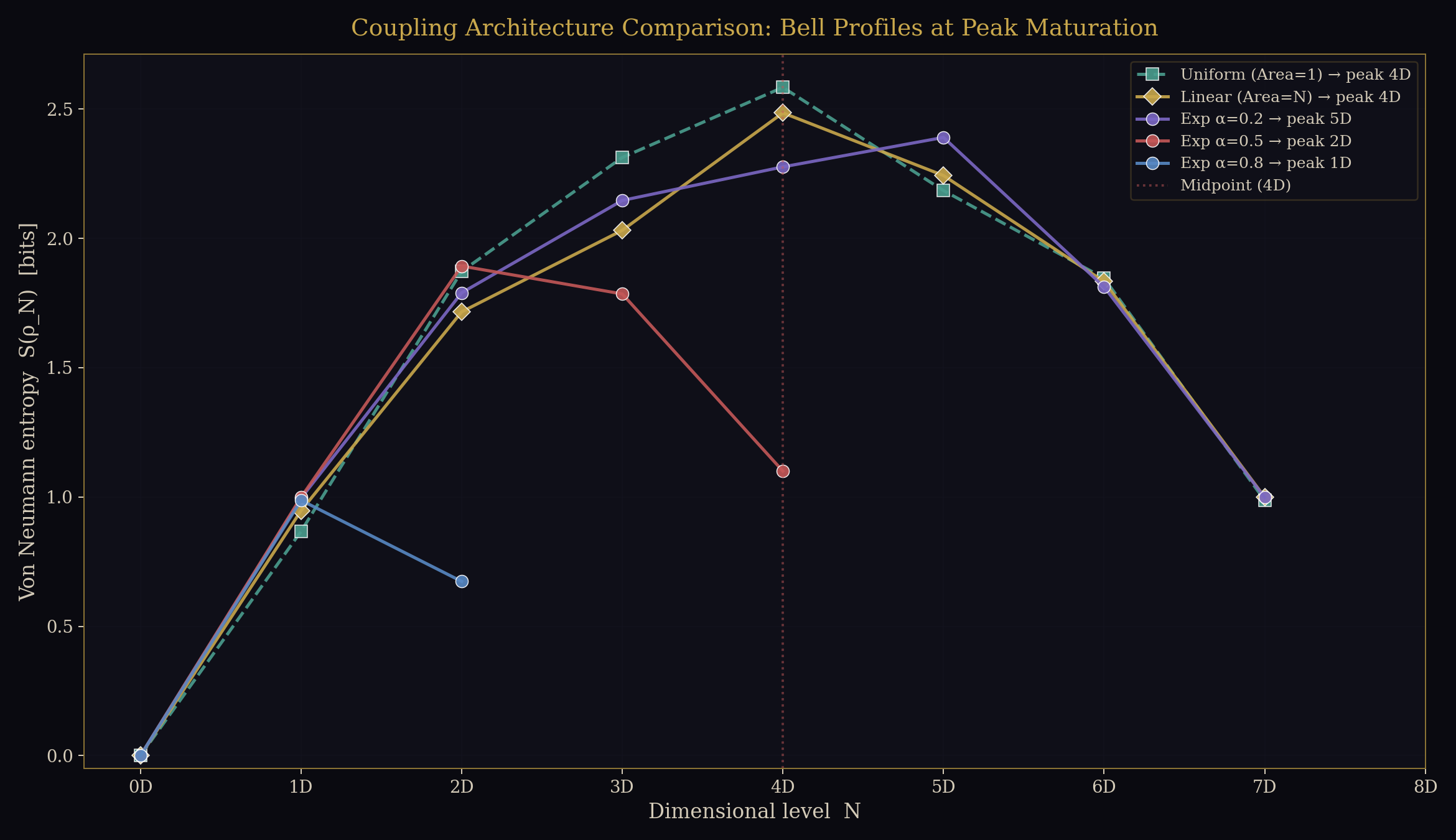 Bell profiles at peak maturation under five coupling architectures showing how geometry shifts the experiential centroid