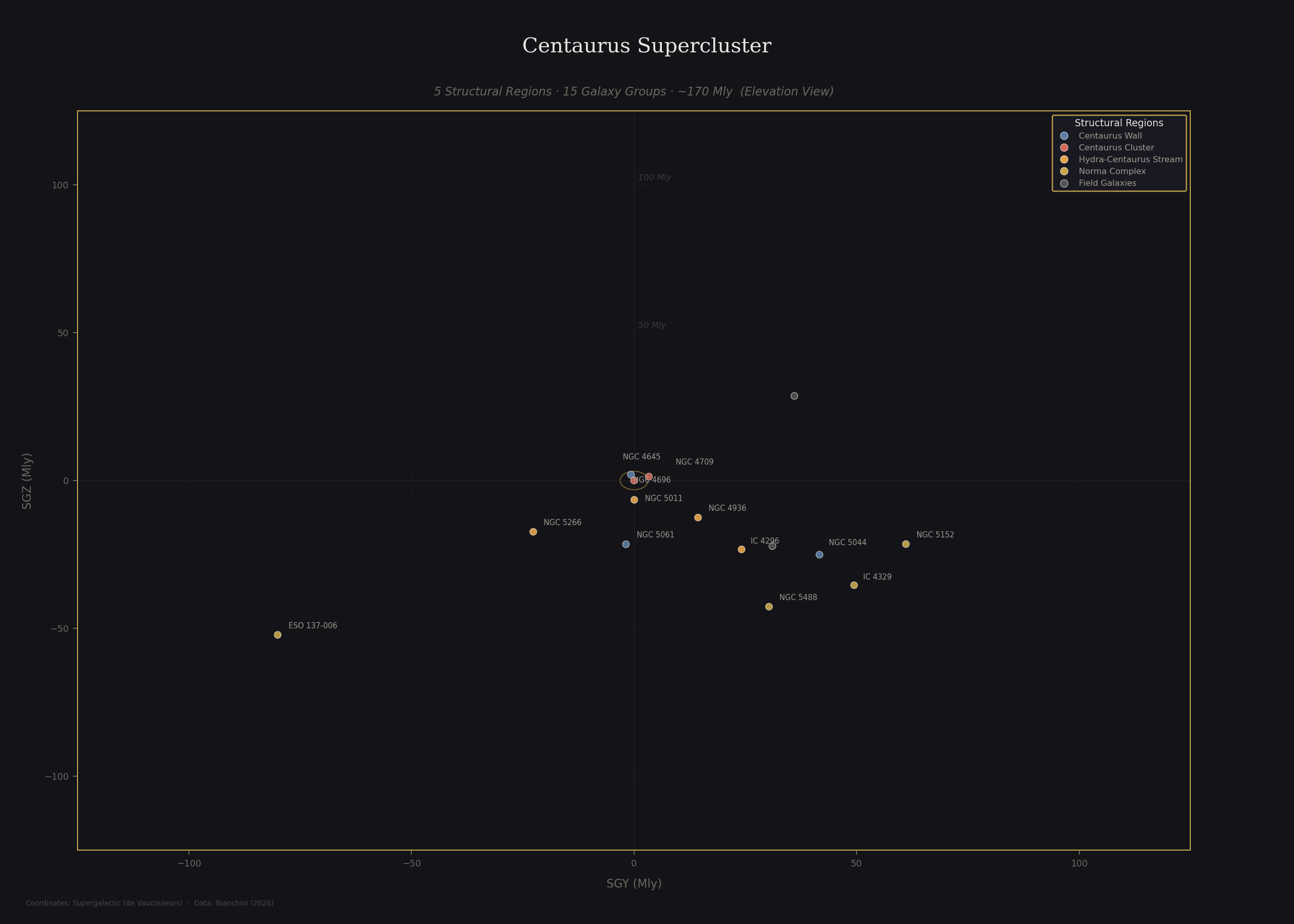 Centaurus Supercluster elevation view showing galaxy groups across 5 structural regions plotted in supergalactic SGY vs SGZ coordinates