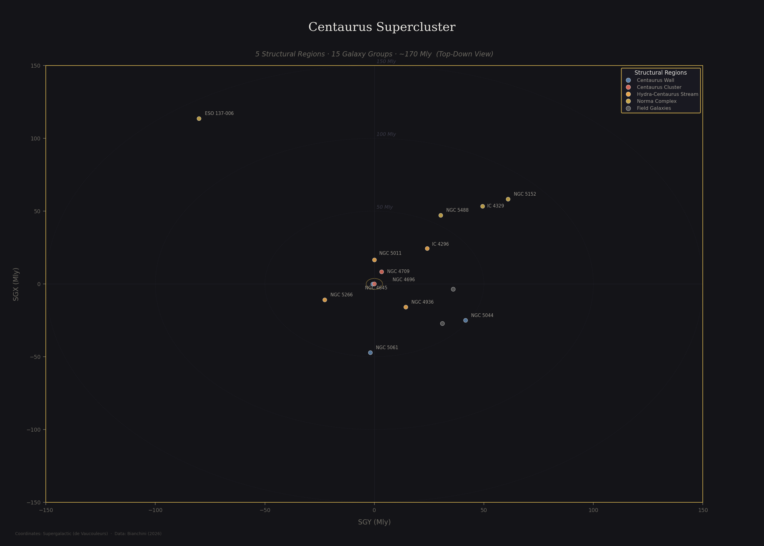 Centaurus Supercluster top-down view showing galaxy groups across 5 structural regions plotted in supergalactic SGY vs SGX coordinates