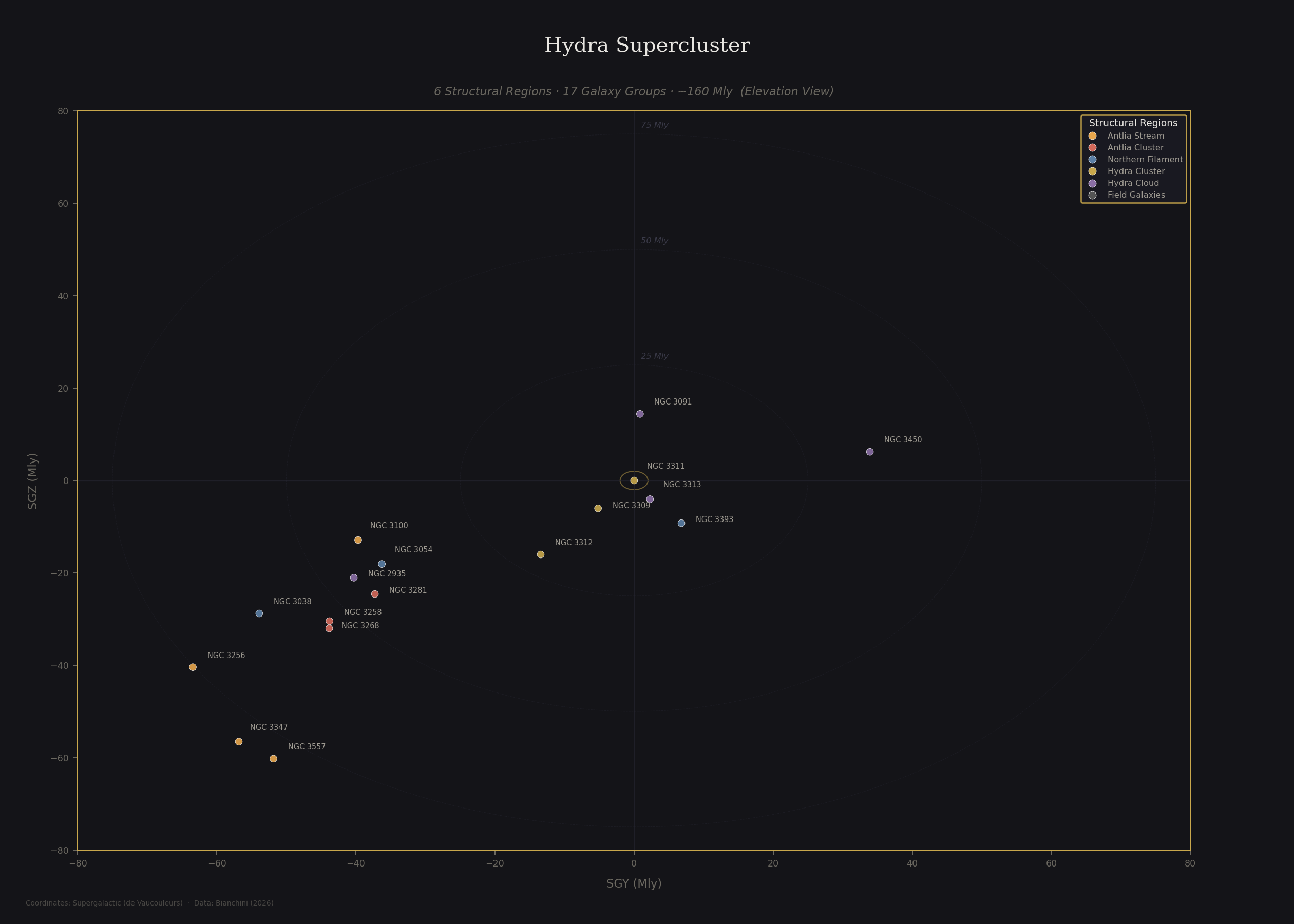 Hydra Supercluster elevation view showing 17 galaxy groups across 6 structural regions plotted in supergalactic SGY vs SGZ coordinates