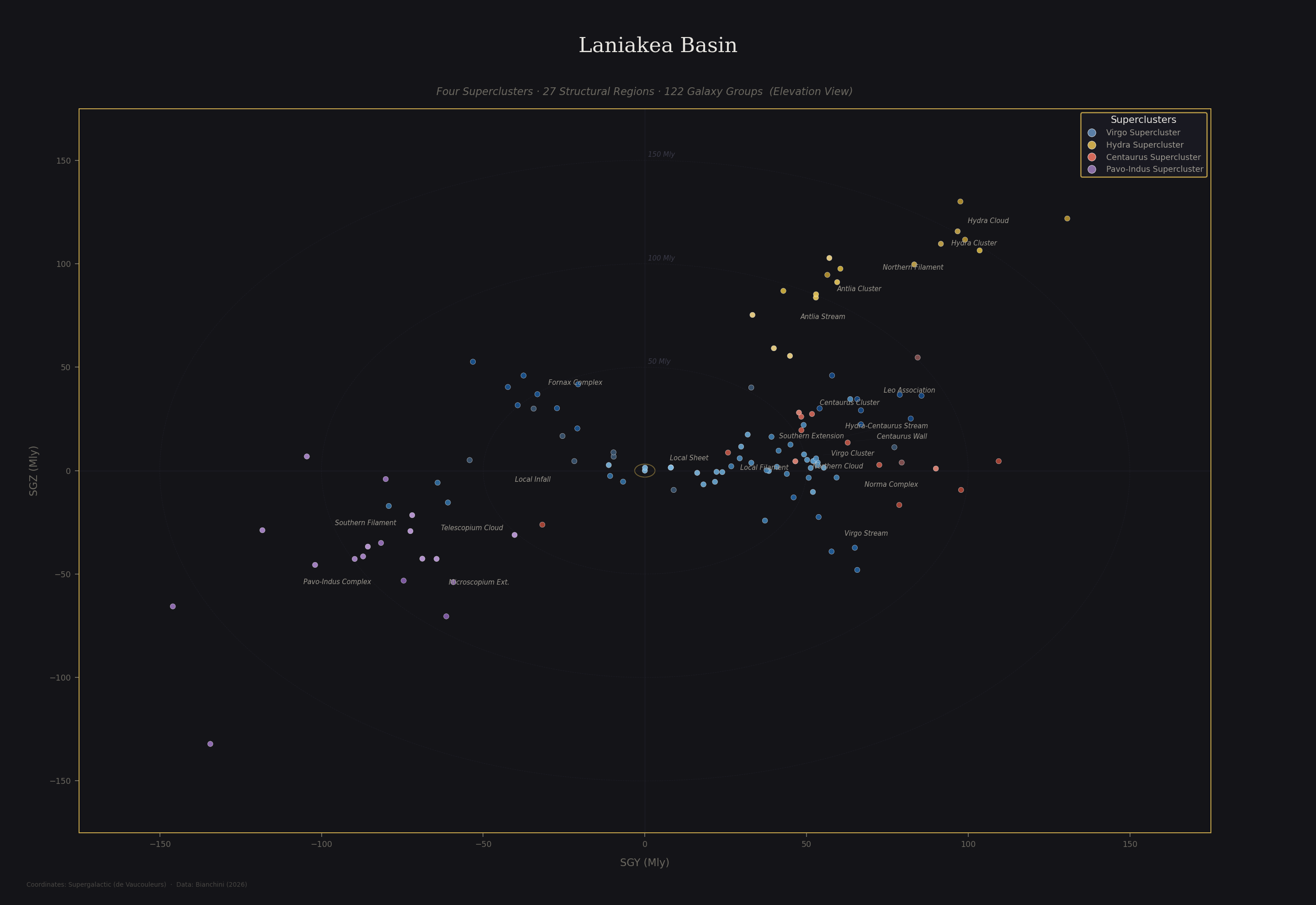 Laniakea Basin elevation view showing 122 galaxy groups across four superclusters plotted in supergalactic SGY vs SGZ coordinates