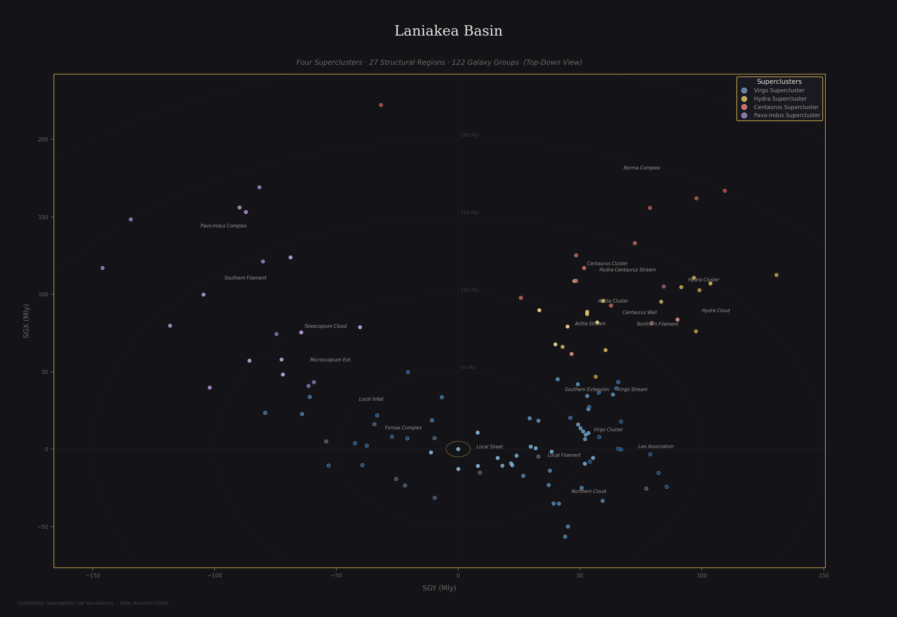 Laniakea Basin top-down view showing 122 galaxy groups across four superclusters plotted in supergalactic SGY vs SGX coordinates