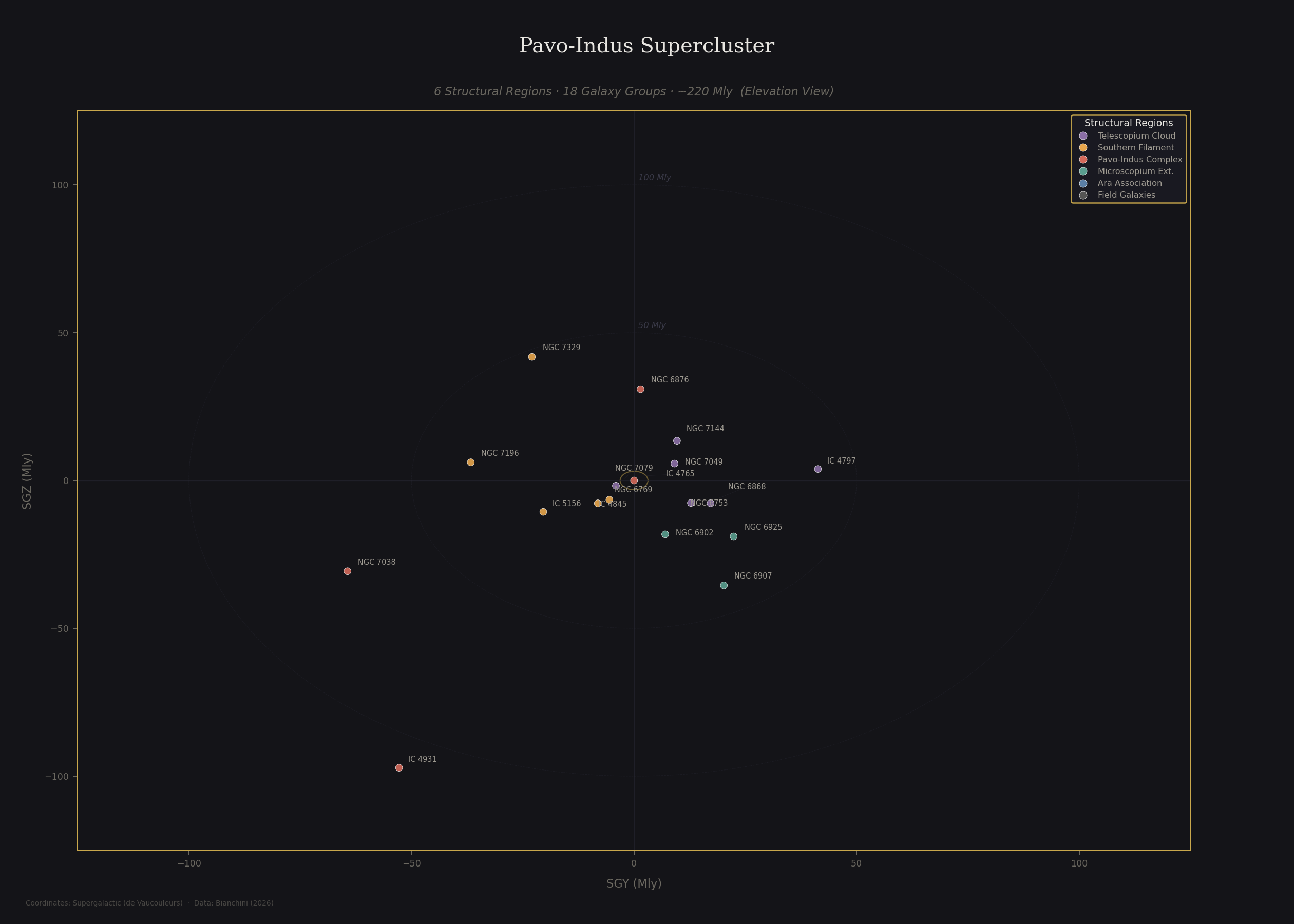 Pavo-Indus Supercluster elevation view showing galaxy groups across 6 structural regions plotted in supergalactic SGY vs SGZ coordinates
