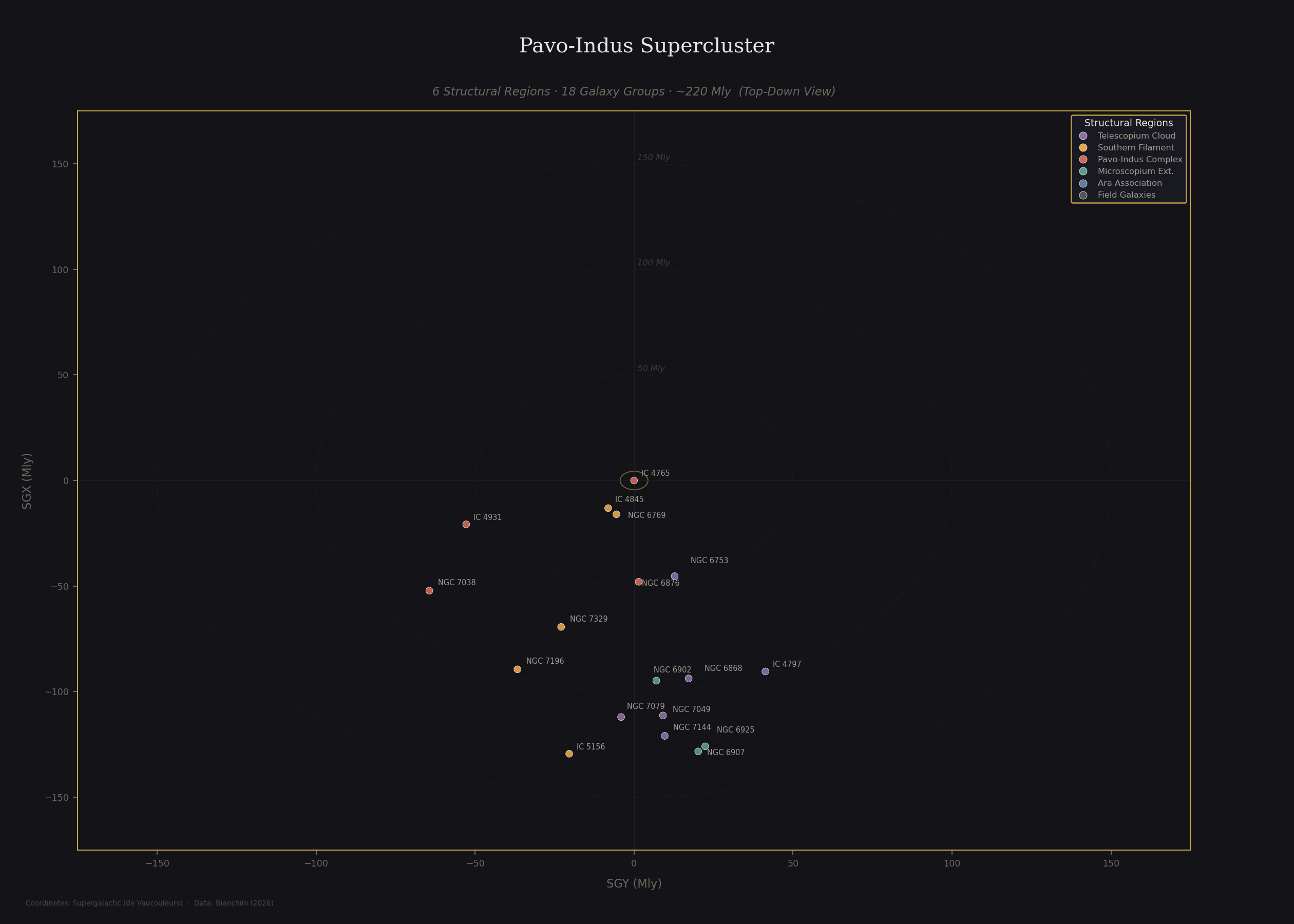 Pavo-Indus Supercluster top-down view showing galaxy groups across 6 structural regions plotted in supergalactic SGY vs SGX coordinates