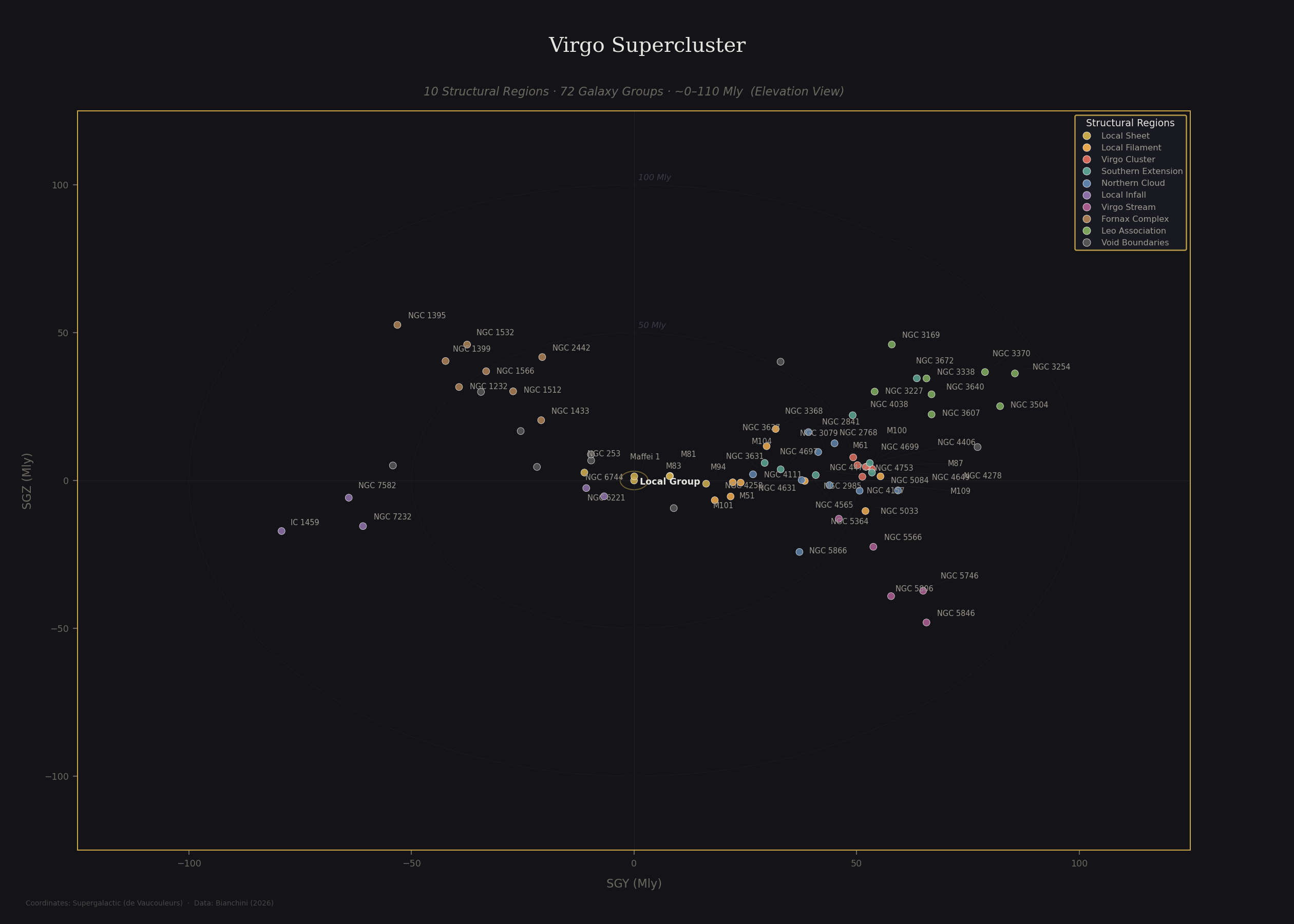 Virgo Supercluster elevation view showing 72 galaxy groups across 10 structural regions plotted in supergalactic SGY vs SGZ coordinates