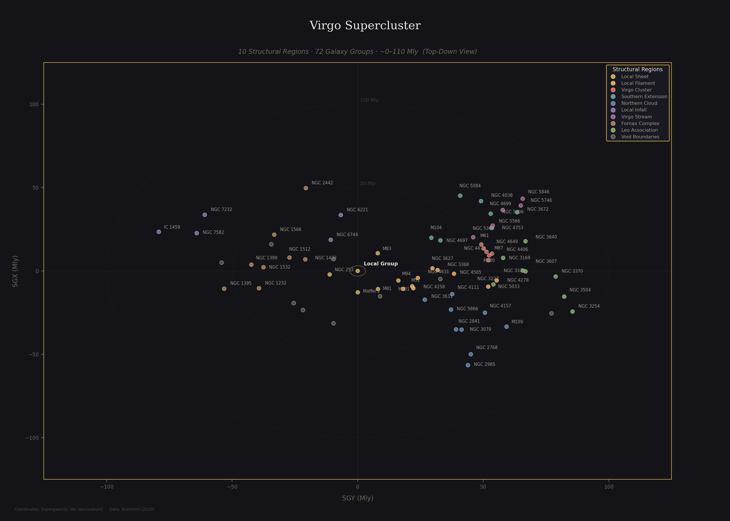 Virgo Supercluster top-down view showing 72 galaxy groups across 10 structural regions plotted in supergalactic SGY vs SGX coordinates